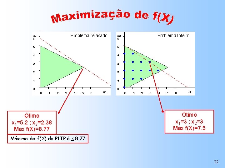 Problema relaxado Ótimo x 1=5. 2 ; x 2=2. 38 Max f(X)=8. 77 Problema