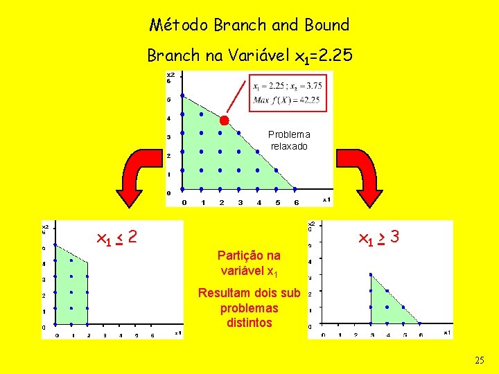 Método Branch and Bound Branch na Variável x 1=2. 25 Problema relaxado x 1