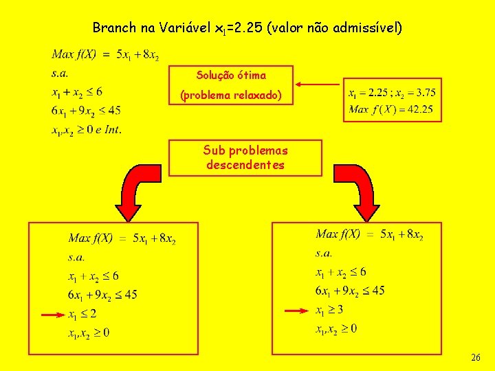 Branch na Variável x 1=2. 25 (valor não admissível) Solução ótima (problema relaxado) Sub