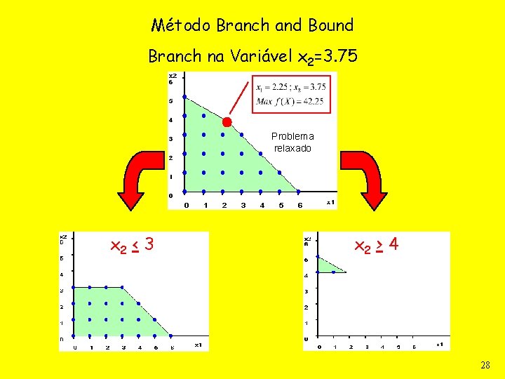 Método Branch and Bound Branch na Variável x 2=3. 75 Problema relaxado x 2