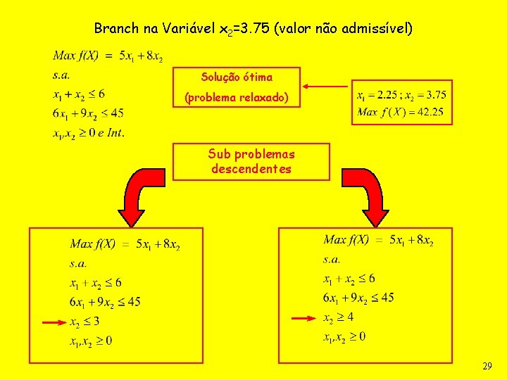 Branch na Variável x 2=3. 75 (valor não admissível) Solução ótima (problema relaxado) Sub