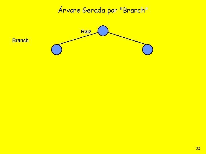 Árvore Gerada por "Branch" Raiz Branch 32 