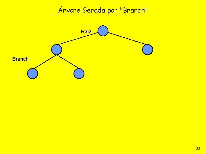 Árvore Gerada por "Branch" Raiz Branch 33 