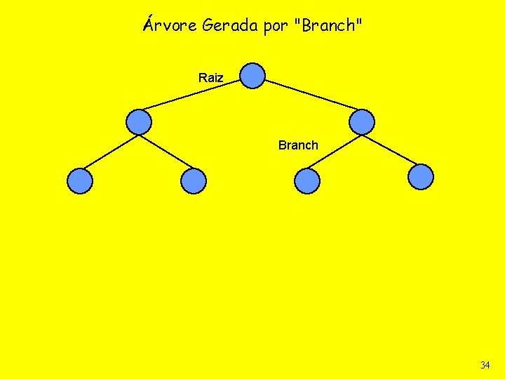 Árvore Gerada por "Branch" Raiz Branch 34 