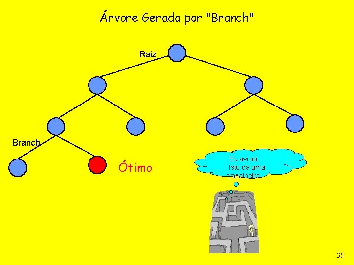 Árvore Gerada por "Branch" Raiz Branch Ótimo Eu avisei… Isto dá uma trabalheira… 35