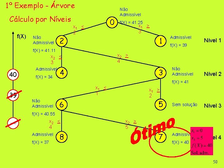 1º Exemplo - Árvore Cálculo por Níveis f(X) Não Admissível 0 x 1 <