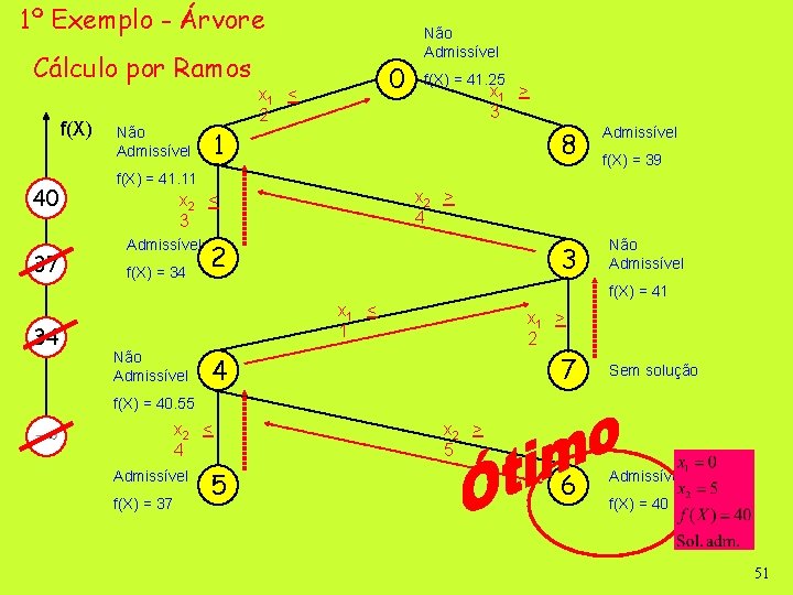 1º Exemplo - Árvore Cálculo por Ramos f(X) 40 37 Não Admissível 0 x