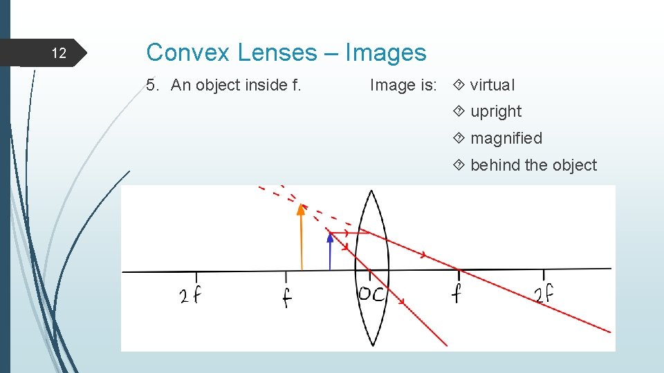 12 Convex Lenses – Images 5. An object inside f. Image is: virtual upright