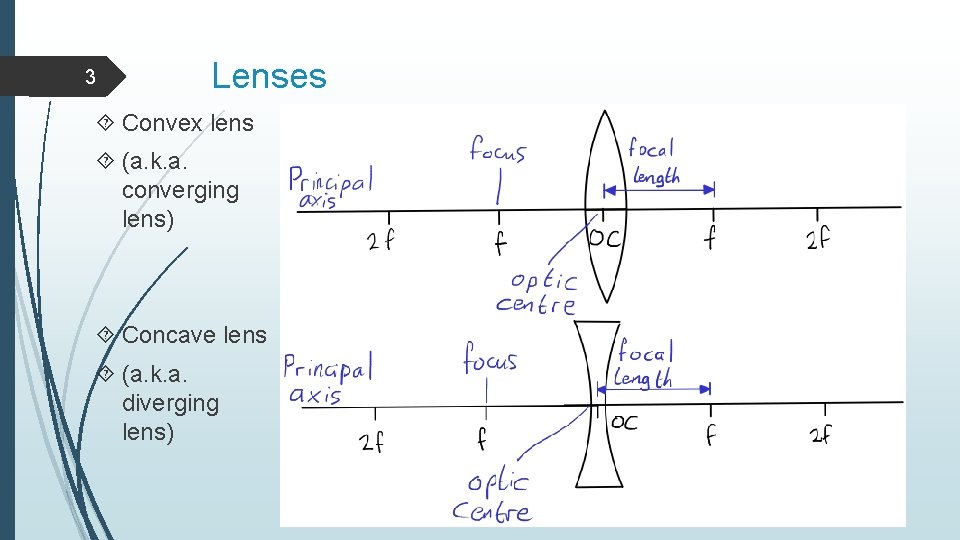 3 Lenses Convex lens (a. k. a. converging lens) Concave lens (a. k. a.