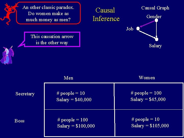 An other classic paradox. Do women make as much money as men? Causal Graph