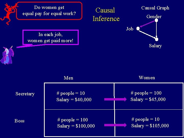 Do women get equal pay for equal work? Causal Graph Causal Inference Gender Job