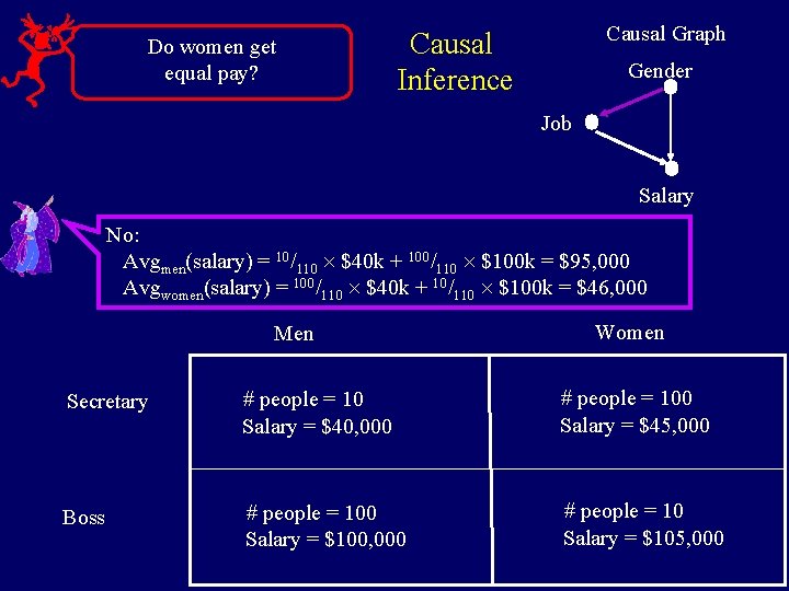 Do women get equal pay? Causal Graph Causal Inference Gender Job Salary No: Avgmen(salary)
