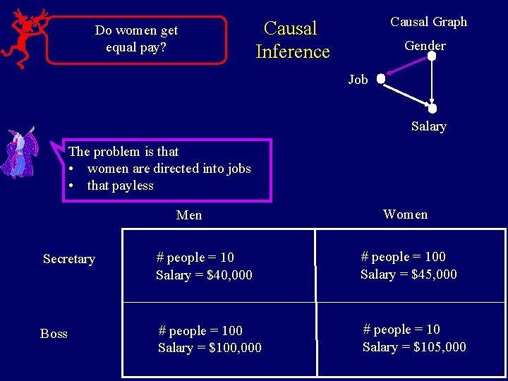 Do women get equal pay? Causal Graph Causal Inference Gender Job Salary The problem