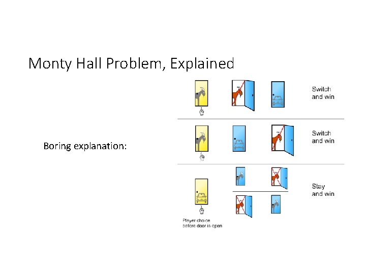 Monty Hall Problem, Explained Boring explanation: 