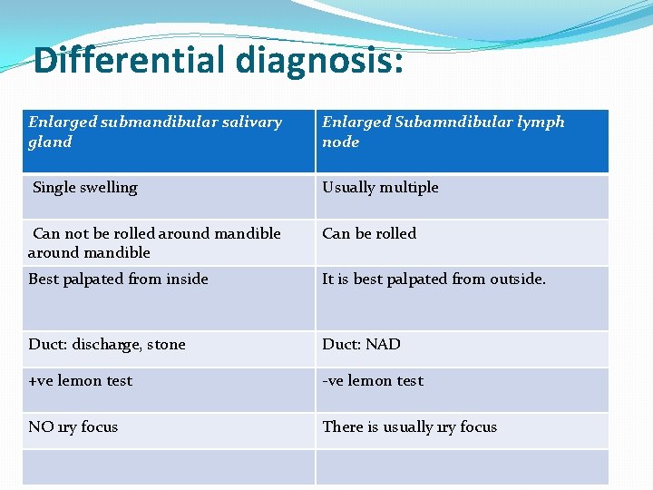 Differential diagnosis: Enlarged submandibular salivary gland Enlarged Subamndibular lymph node Single swelling Usually multiple