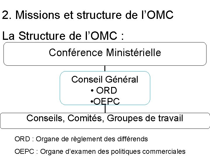 2. Missions et structure de l’OMC La Structure de l’OMC : Conférence Ministérielle Conseil