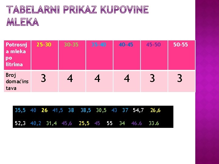 Potrosnj a mleka po litrima 25 -30 30 -35 35 -40 40 -45 45