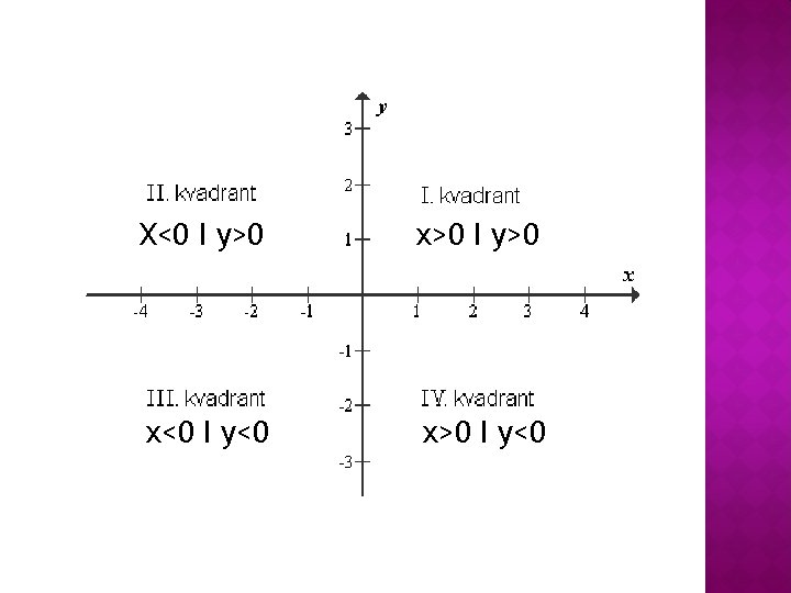 X<0 I y>0 x>0 I y>0 x<0 I y<0 x>0 I y<0 