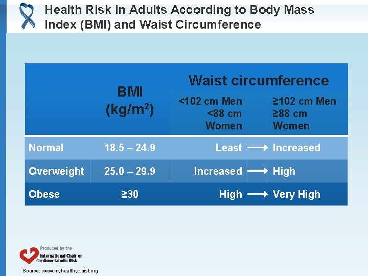 Bmi Risk PHYSICAL ACTIVITY IN THE MANAGEMENT OF ABDOMINAL OBESITY