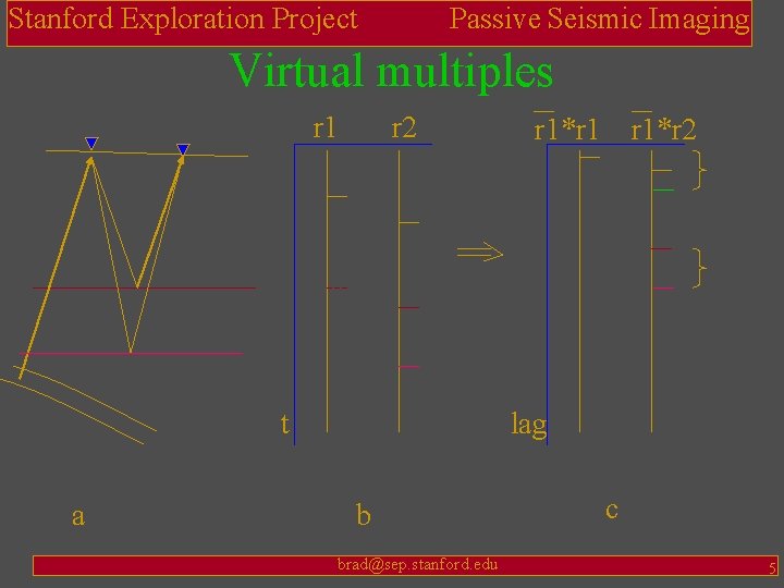 Stanford Exploration Project Passive Seismic Imaging Virtual multiples r 1 r 2 t a