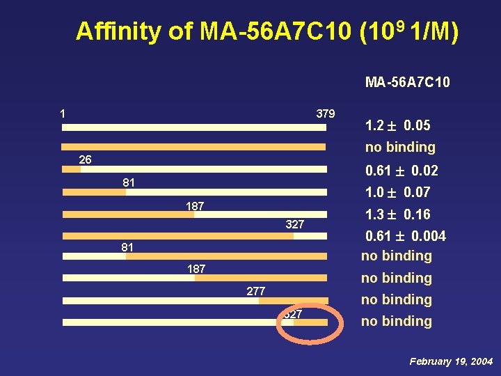 Affinity of MA-56 A 7 C 10 (109 1/M) MA-56 A 7 C 10