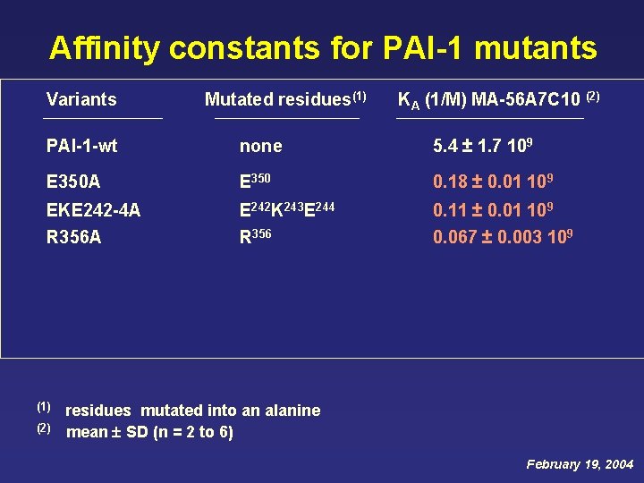 Affinity constants for PAI-1 mutants Variants Mutated residues(1) KA (1/M) MA-56 A 7 C