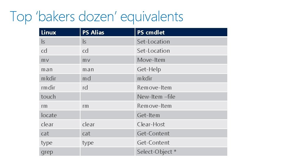 Top ‘bakers dozen’ equivalents Linux PS Alias PS cmdlet ls ls Set-Location cd cd