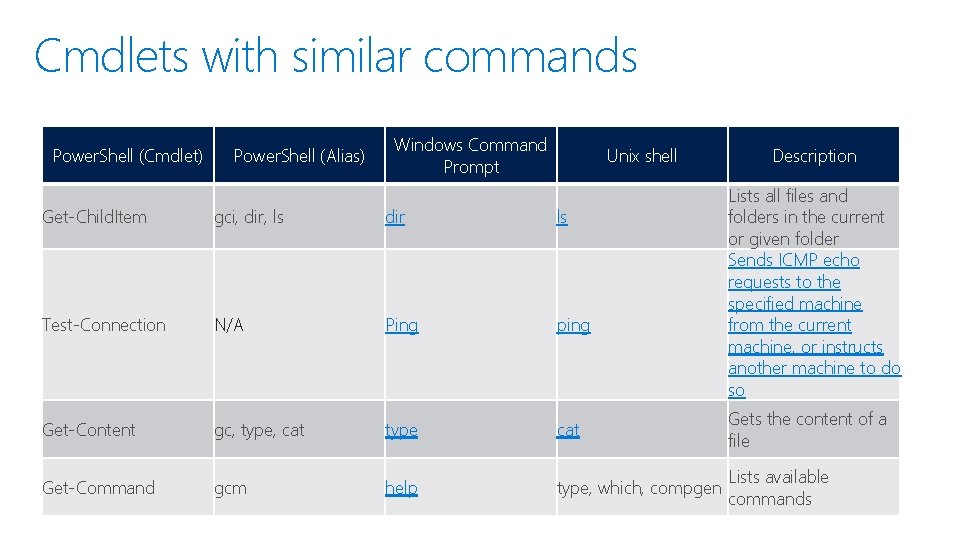 Cmdlets with similar commands Power. Shell (Cmdlet) Power. Shell (Alias) Windows Command Prompt Unix