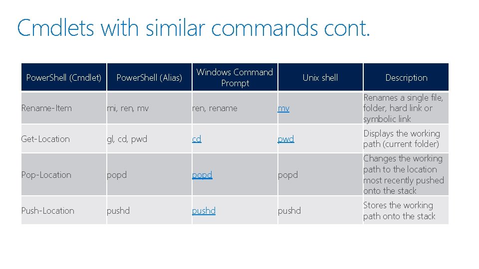 Cmdlets with similar commands cont. Power. Shell (Cmdlet) Power. Shell (Alias) Windows Command Prompt