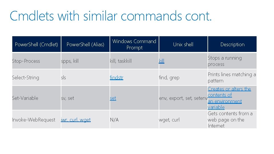 Cmdlets with similar commands cont. Power. Shell (Cmdlet) Power. Shell (Alias) Windows Command Prompt