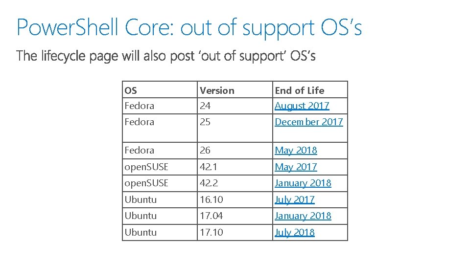 Power. Shell Core: out of support OS’s OS Version End of Life Fedora 24