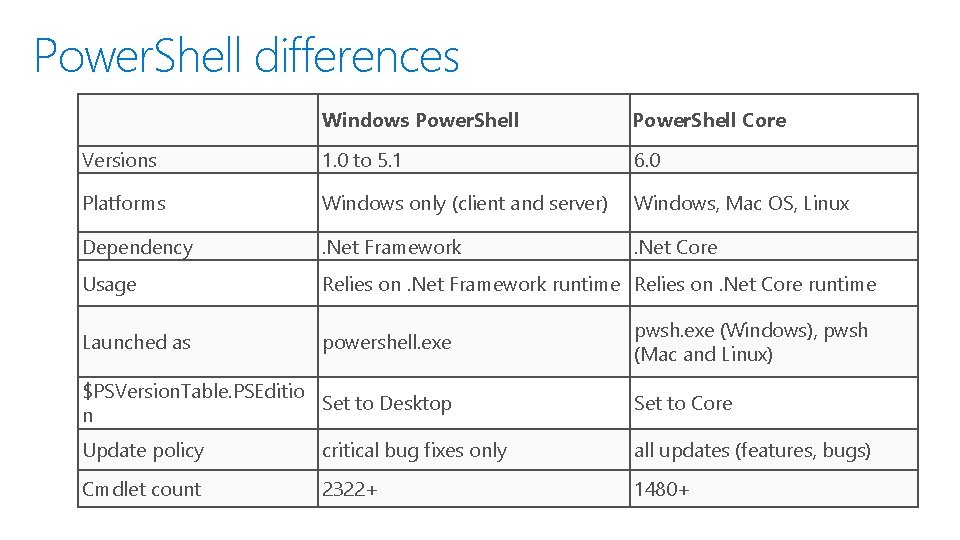 Power. Shell differences Windows Power. Shell Core Versions 1. 0 to 5. 1 6.