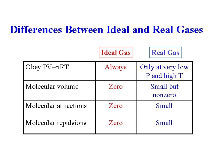 Differences Between Ideal and Real Gases Obey PV=n. RT Ideal Gas Real Gas Always
