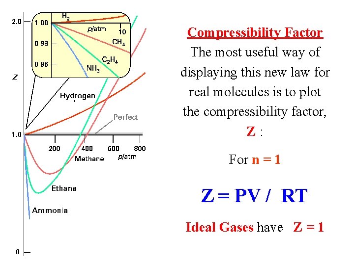 Compressibility Factor The most useful way of displaying this new law for real molecules