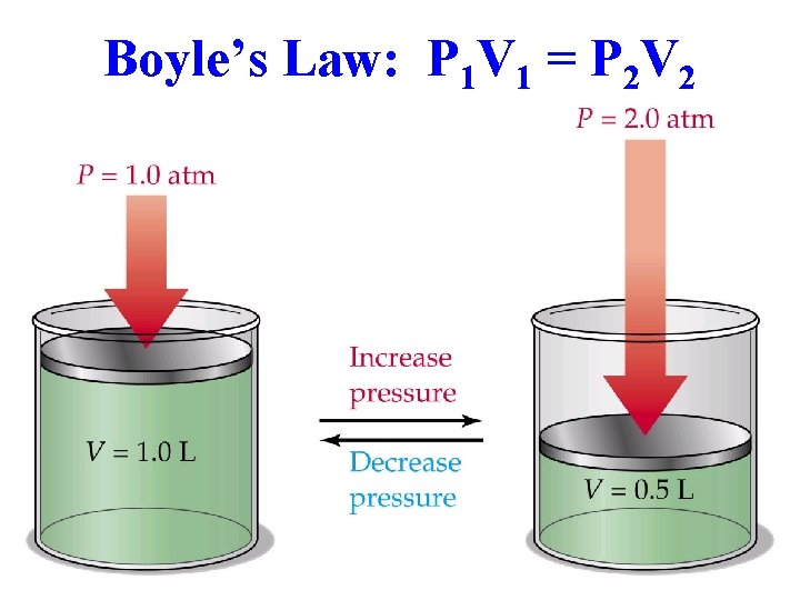 Boyle’s Law: P 1 V 1 = P 2 V 2 
