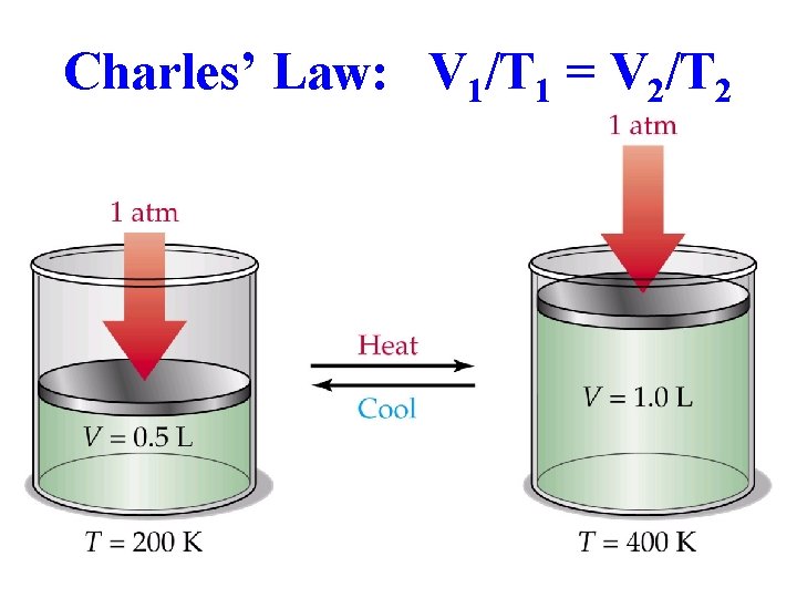 Charles’ Law: V 1/T 1 = V 2/T 2 