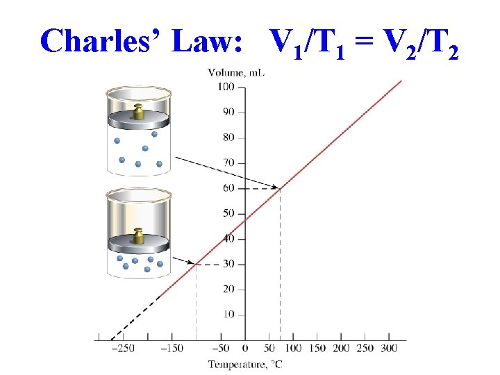 Charles’ Law: V 1/T 1 = V 2/T 2 