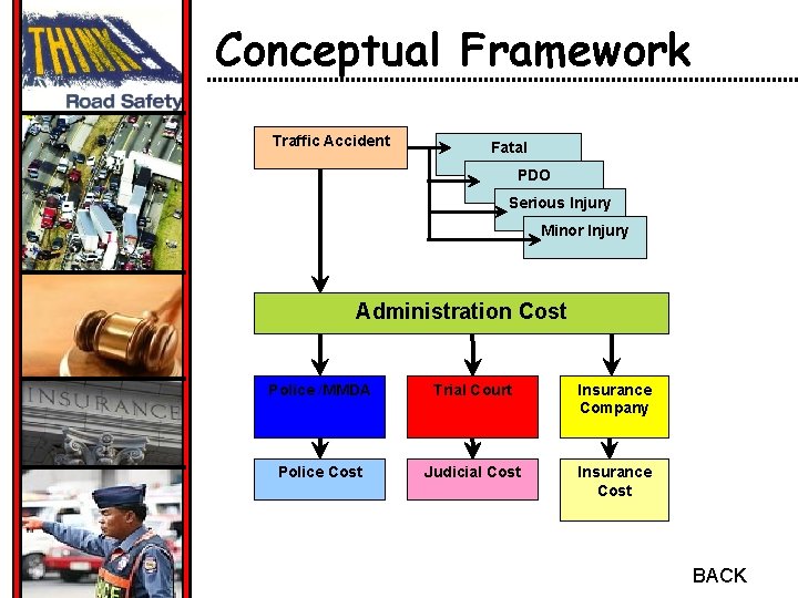 Conceptual Framework Traffic Accident Fatal PDO Serious Injury Minor Injury Administration Cost Police /MMDA