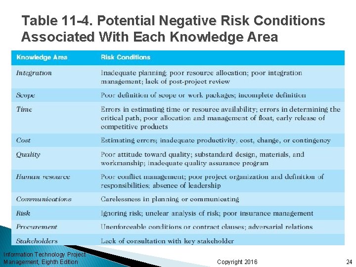 Table 11 -4. Potential Negative Risk Conditions Associated With Each Knowledge Area Information Technology