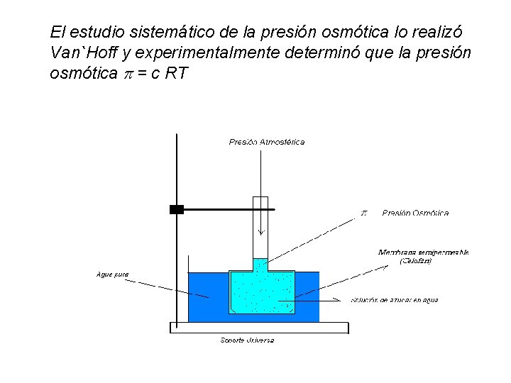 El estudio sistemático de la presión osmótica lo realizó Van`Hoff y experimentalmente determinó que