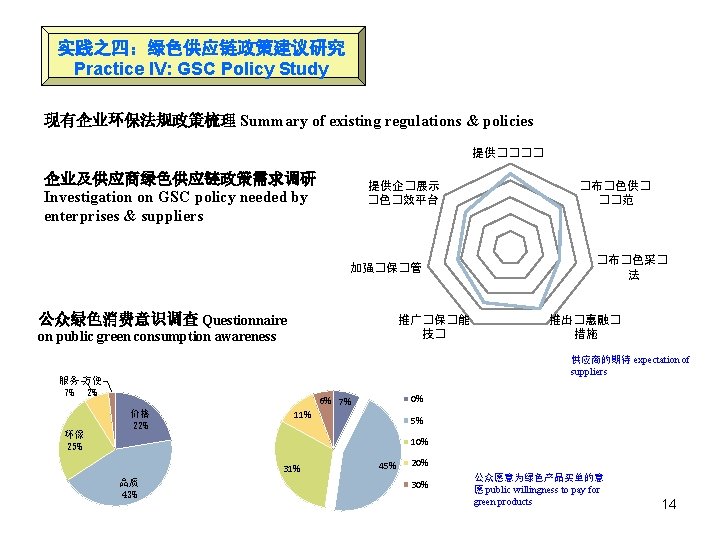 实践之四：绿色供应链政策建议研究 Practice IV: GSC Policy Study 现有企业环保法规政策梳理 Summary of existing regulations & policies 提供����