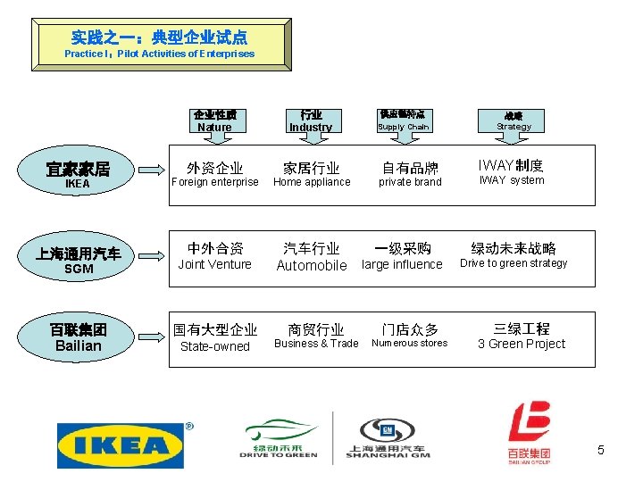 实践之一：典型企业试点 Practice I：Pilot Activities of Enterprises 企业性质 Nature 行业 Industry 外资企业 家居行业 自有品牌 IKEA