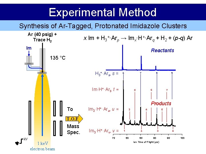 Experimental Method Synthesis of Ar-Tagged, Protonated Imidazole Clusters Ar (40 psig) + Trace H