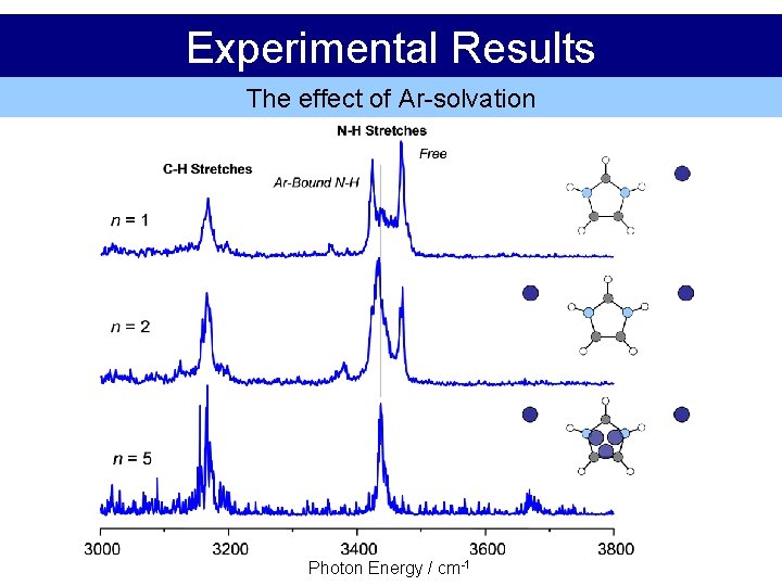 Experimental Results The effect of Ar-solvation Photon Energy / cm-1 