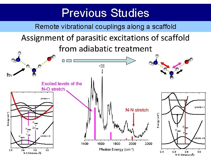 Previous Studies Remote vibrational couplings along a scaffold hn v(NHN ) = 1 Energy
