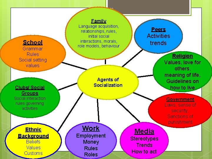 29 Family School Grammar Rules Social setting values Clubs/ Social Groups Language acquisition, relationships, 29 Family School Grammar Rules Social setting values Clubs/ Social Groups Language acquisition, relationships,