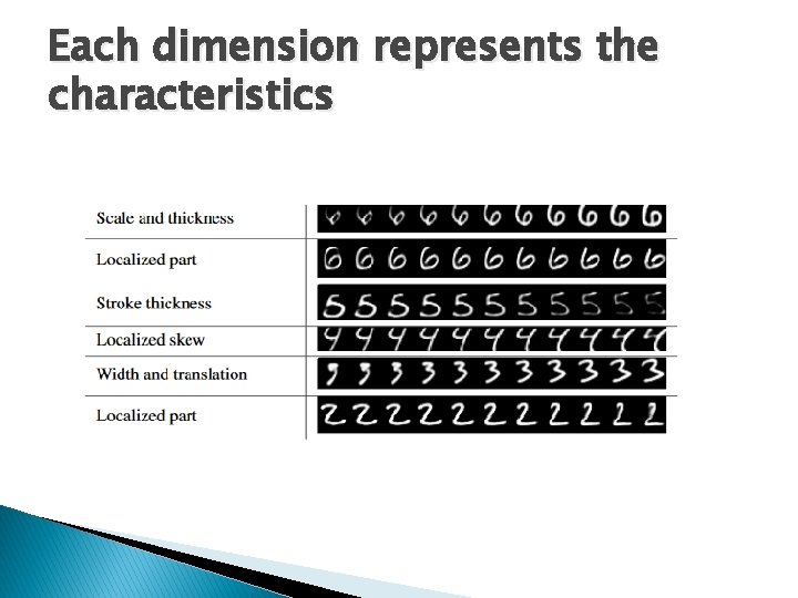 Each dimension represents the characteristics 
