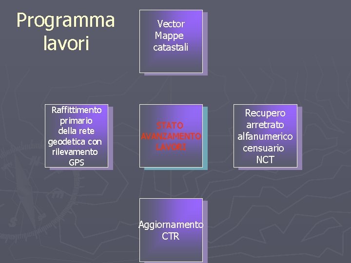 Programma lavori Raffittimento primario della rete geodetica con rilevamento GPS Vector Mappe catastali STATO