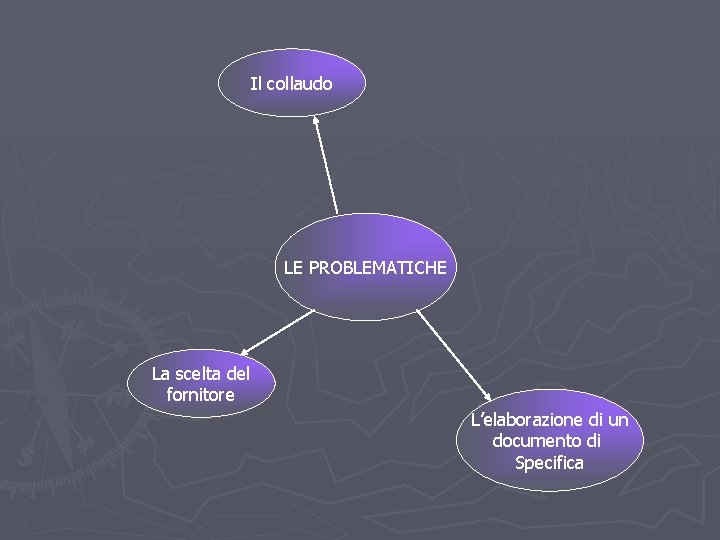 Il collaudo LE PROBLEMATICHE La scelta del fornitore L’elaborazione di un documento di Specifica