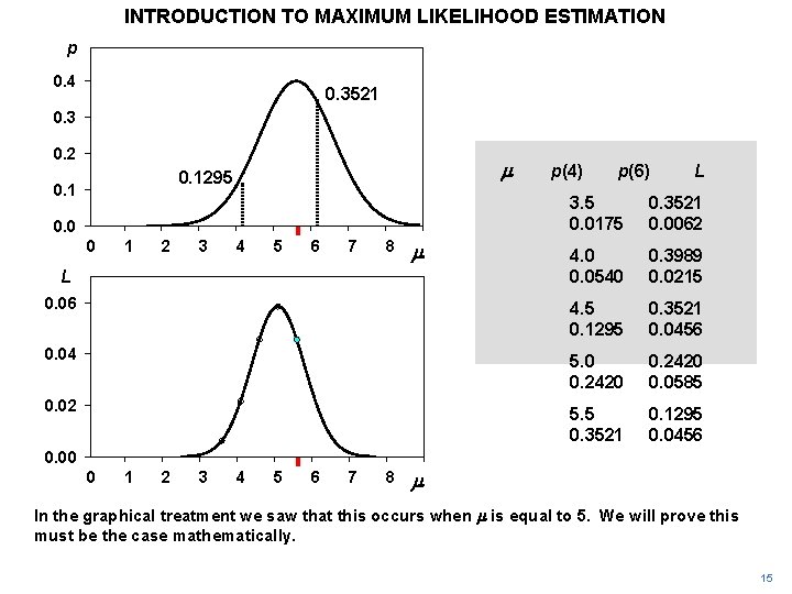 INTRODUCTION TO MAXIMUM LIKELIHOOD ESTIMATION p 0. 4 0. 3521 0. 3 0. 2 INTRODUCTION TO MAXIMUM LIKELIHOOD ESTIMATION p 0. 4 0. 3521 0. 3 0. 2